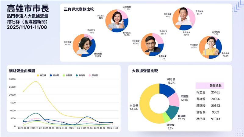 吳靜怡今（9）天表示，從數據看高雄，誰能擊敗柯志恩？賴瑞隆最穩、邱議瑩最暖，林岱樺聲量卻成雙刃劍！（圖／翻攝自吳靜怡臉書）
