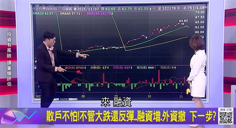 台股大盤已回測至月線，籌碼顯示融資餘額連兩天大增，台灣金融培訓院理事長林昌興在《關我什麼事》接受主持人陳斐娟訪問時示警，同時也提醒散戶「越跌越買」的慣性，恐在高檔出現反效果，本週操作一定要不能再繼續逢低買進，「反彈減碼」恐怕才是本週操作王道。（圖／三立電視台）