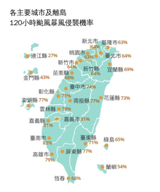 氣象署今日14時公布「120小時颱風暴風侵襲機率」。（圖／氣象署）