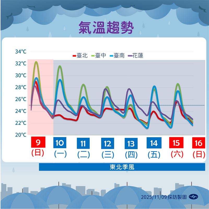 一週溫度預測。（圖／氣象署）