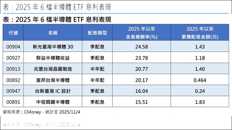 2025年6檔半導體ETF息利表現 。（圖／CMoney）
