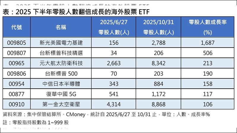 2025下半年零股人數翻倍成長的海外股票ETF。（圖／集中保管結算所、CMoney）