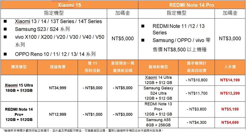 持指定舊手機購買Xiaomi 15 Ultra最高現折NT$21,700。（圖／品牌業者提供）