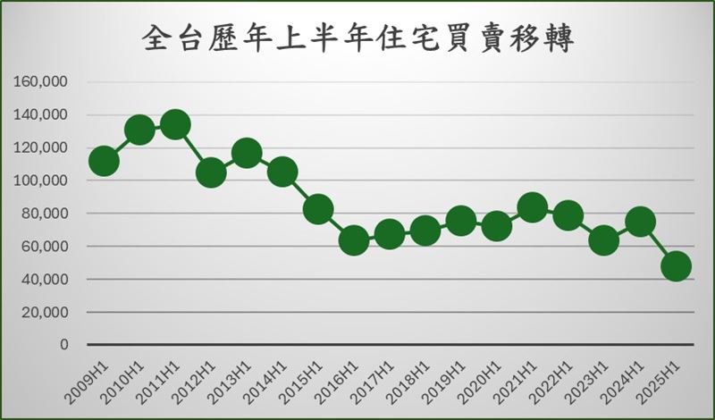 2009~2025年H1房市買賣移轉棟數。（圖／住商機構提供）