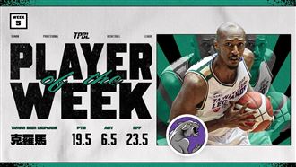 雲豹開季5連勝！　洋將克羅馬獲第5週MVP