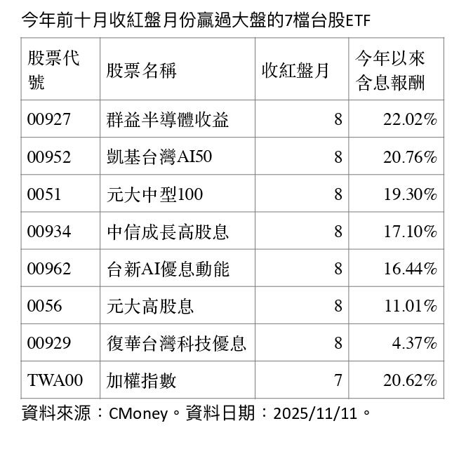 台股前 10 月「七紅三黑」，67 檔台股ETF 中有7檔單月收紅次數多於大盤，題材以 AI 與高股息為雙主流。若還原權息，今年以來僅 00927（22.02%）與 00952（20.76%）兩檔累積報酬雙雙打敗大盤，成為七雄中的雙冠焦點。（資料來源／CMoney）