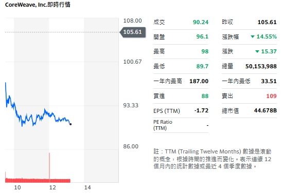 AI基礎設施業者 CoreWeave&nbsp;由於下修全年營收，跌幅驚人。（圖／翻攝自Yahoo!股市）