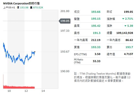 輝達一度重挫逾3%。（圖／翻攝自Yahoo!股市）
