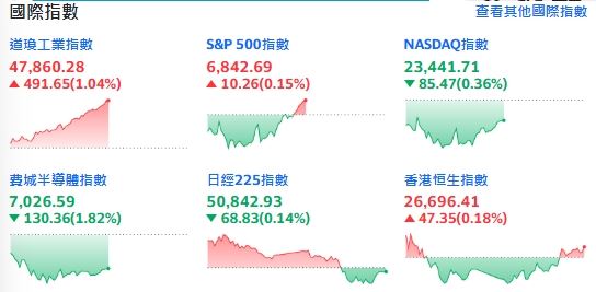AI利空消息壓制科技股，指數分歧加劇，費半領跌。（圖／翻攝自Yahoo!股市）