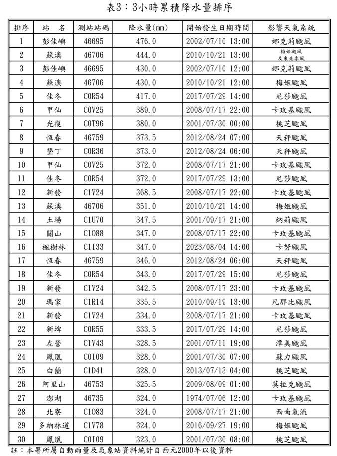 蘇澳11日20時50分觀測到最大3小時累積雨量334.0毫米，這是該站自2010年梅姬颱風以來最大的3小時累積降雨量。（圖／翻攝自吳聖宇臉書）