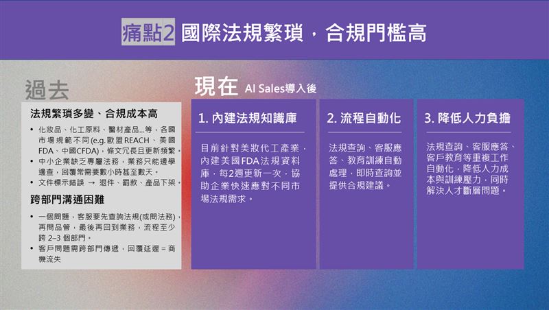 降低繁瑣國際法規門檻（圖／創造智能）