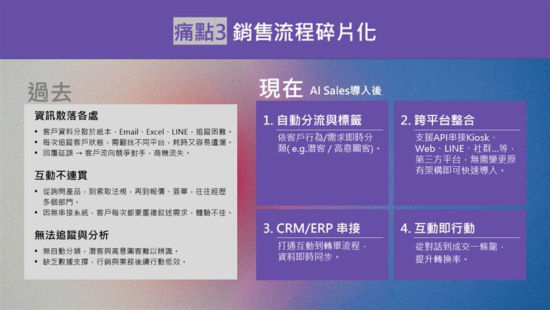 解決銷售流程碎片化問題（圖／創造智能）