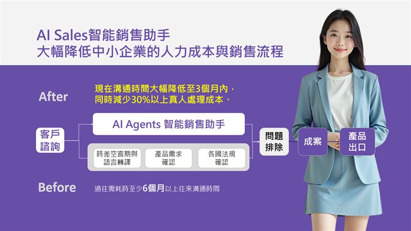 AI Sales大幅降低中小企業的人力成本與銷售流程（圖／創造智能）