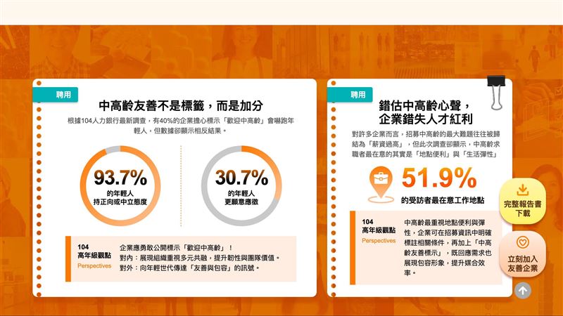 台灣企業誤判中高齡求職關鍵：友善職缺僅28%，其實他們最在意是工作地點便利，薪資排第二、工作生活平衡第三。年輕人也不排斥，93.7%對友善中高齡持正/中立；企業若同招40以上，招募天數可由71.8天降至52天（-28%），多元用才等於效率更快。（圖／104提供）