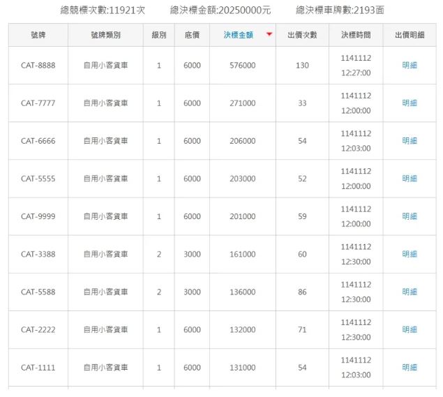 「CAT」系列夢幻車牌決標。（圖／取自監理服務網）