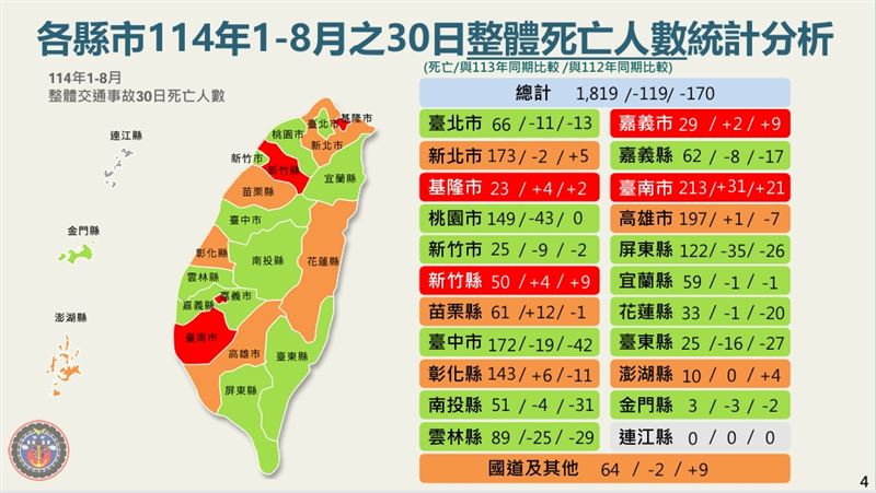 依各縣市數據，台南市交通事故死亡數再度居冠，前八個月累計達213人，比去年同期增加31人。（圖／交通部提供）