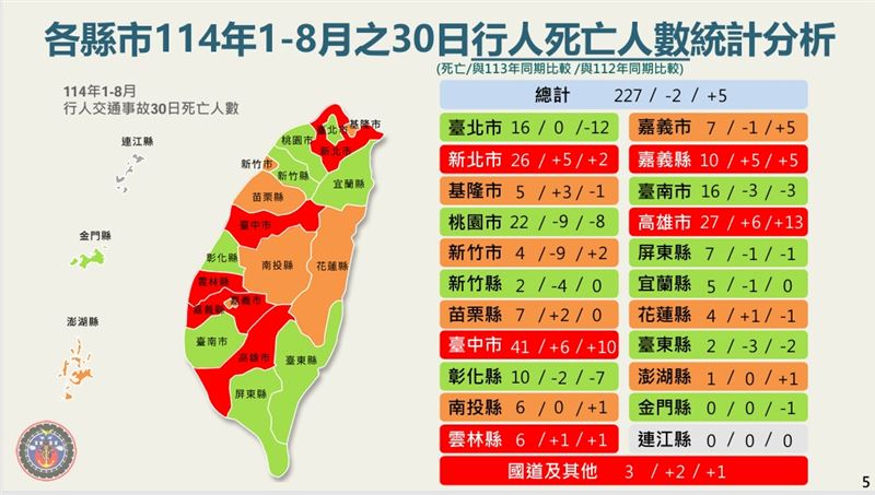 至於行人事故增幅較大的台中、高雄，劉俐良指出，交通部已召開會議與地方說明，要求針對行人安全防制提出具體作為。初步分析顯示，台中市行人死亡人數41人，較前年增加10人，較去年增加6人，其中路口死亡為主要成因，是因為行人違規穿越，其次是走在路邊被側撞。（圖／交通部提供）