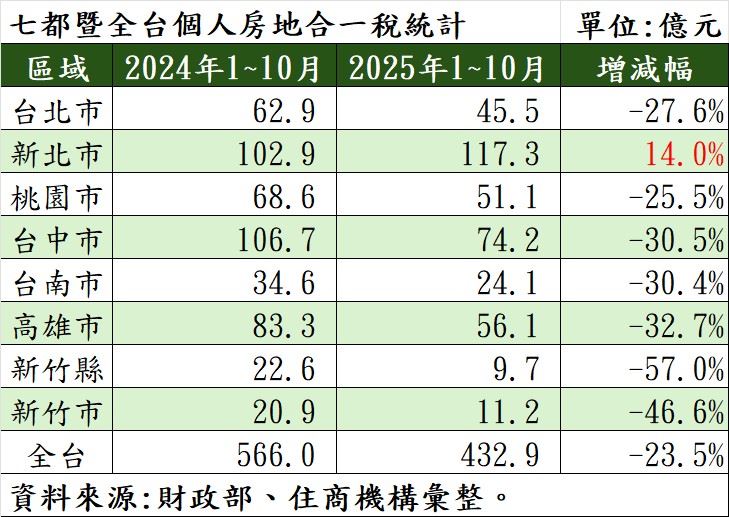 個人房地合一稅收統計。（圖／住商機構提供）