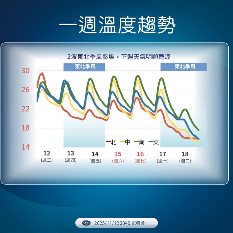接下來連2波東北季風報到，北台灣明顯降溫。(圖／氣象署提供）