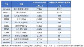11檔受益人數創新高的海外股票ETF表現。（圖／集中保管結算所，CMoney）