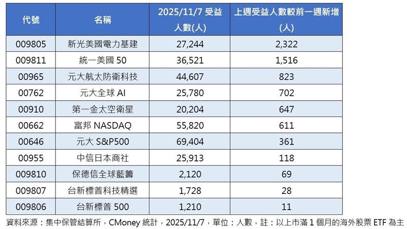 海外受益人破158萬　這11檔受益人創高！