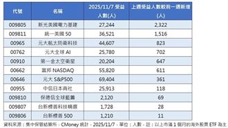 海外受益人破158萬　這11檔受益人創高！