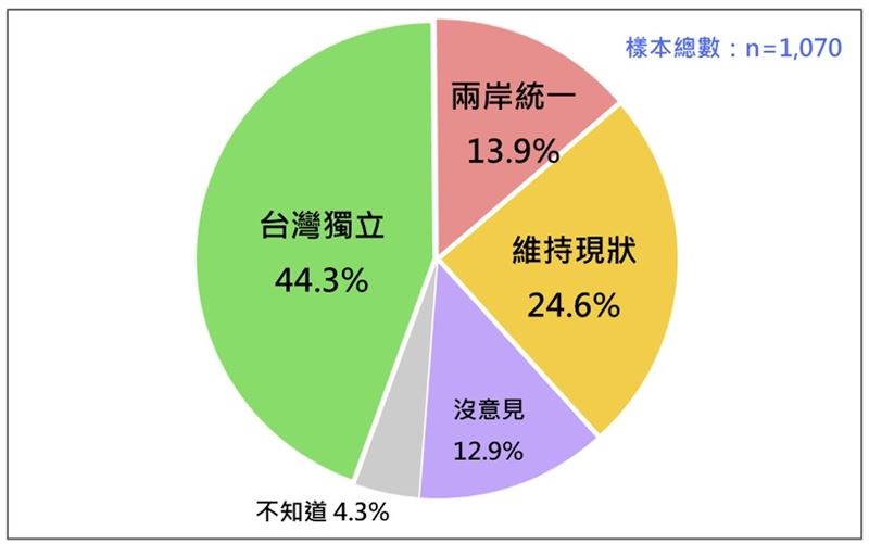 台灣人的統獨傾向。（圖／台灣民意基金會提供）