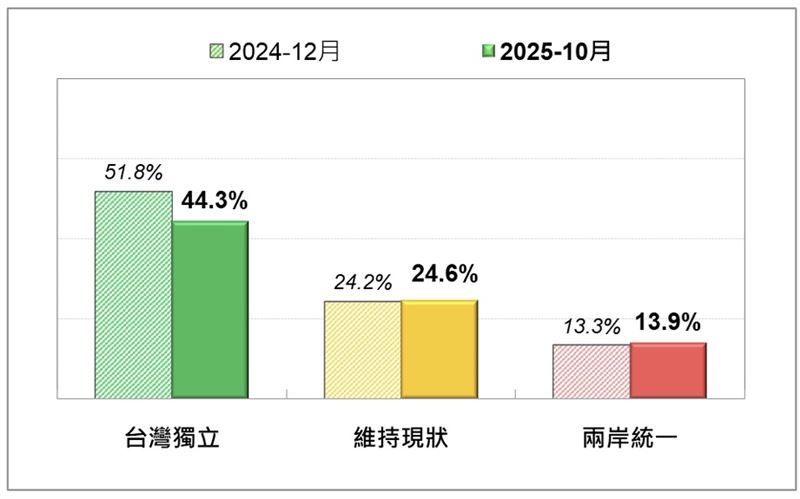 台灣人的統獨傾向-最近兩次比較。（圖／台灣民意基金會提供）