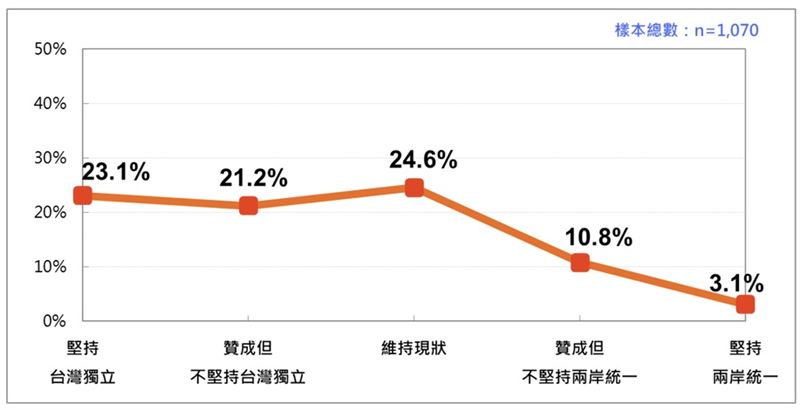台灣人的統獨傾向：五分類。（圖／台灣民意基金會提供）