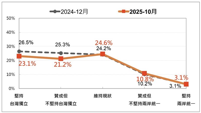 台灣人的統獨傾向：最近兩次比較（5分類）。（圖／台灣民意基金會提供）