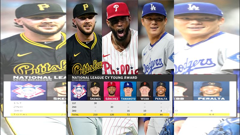 山本由伸在賽揚獎票選拿下第3。（圖／翻攝自MLB推特）