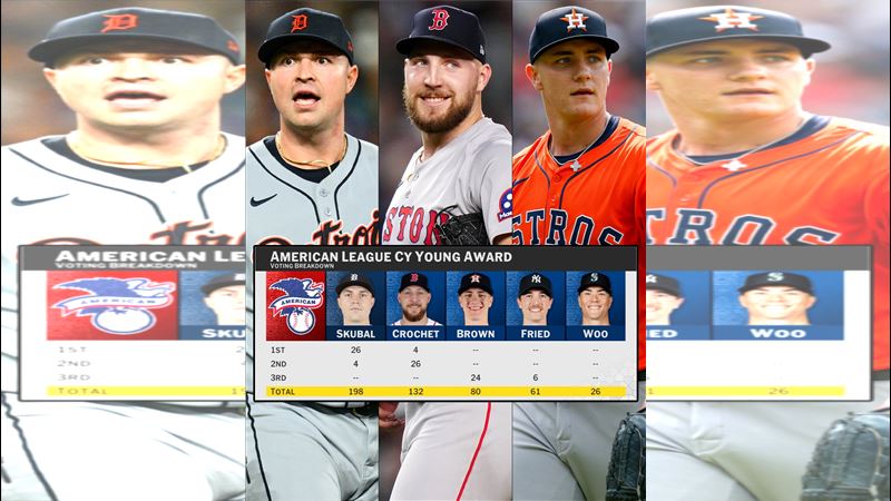 大聯盟勝投王佛里德（Max Fried）在賽揚獎票選僅拿下第4。（圖／翻攝自MLB推特）