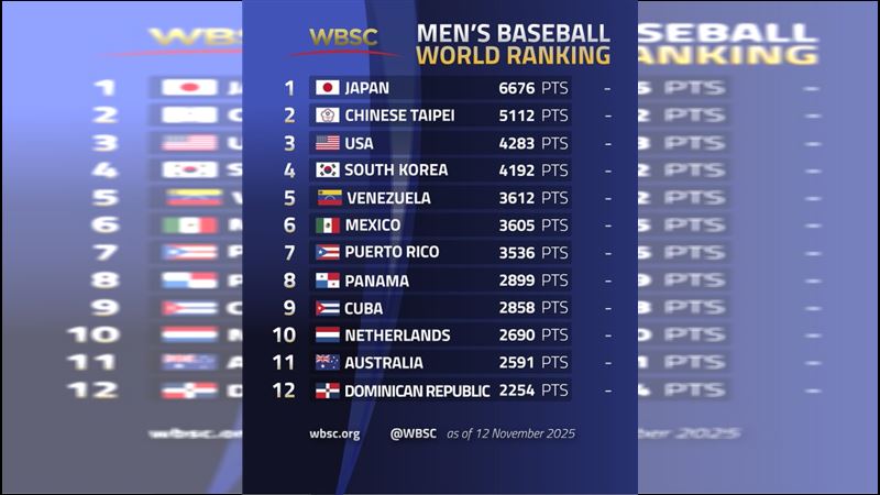 WBSC公布最新棒球世界排名。（圖／翻攝自WBSC推特）
