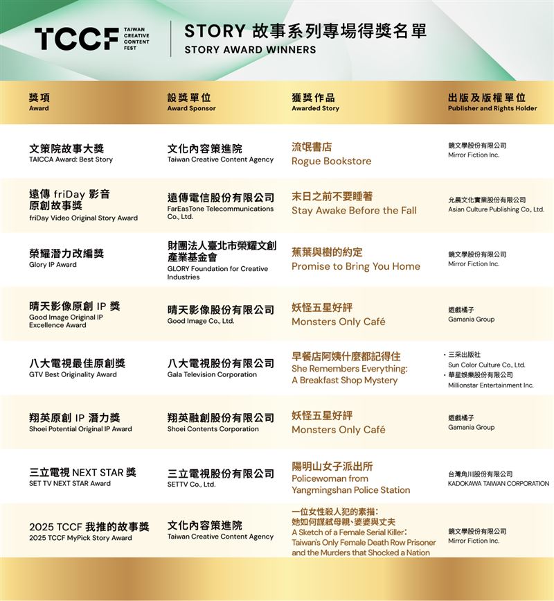 2025 TCCF PITCHING提案大會_故事系列專場得獎名單。（圖／文策院提供）
