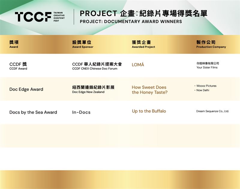 2025 TCCF PITCHING提案大會_Project企劃：紀錄片專場得獎名單。（圖／文策院提供）