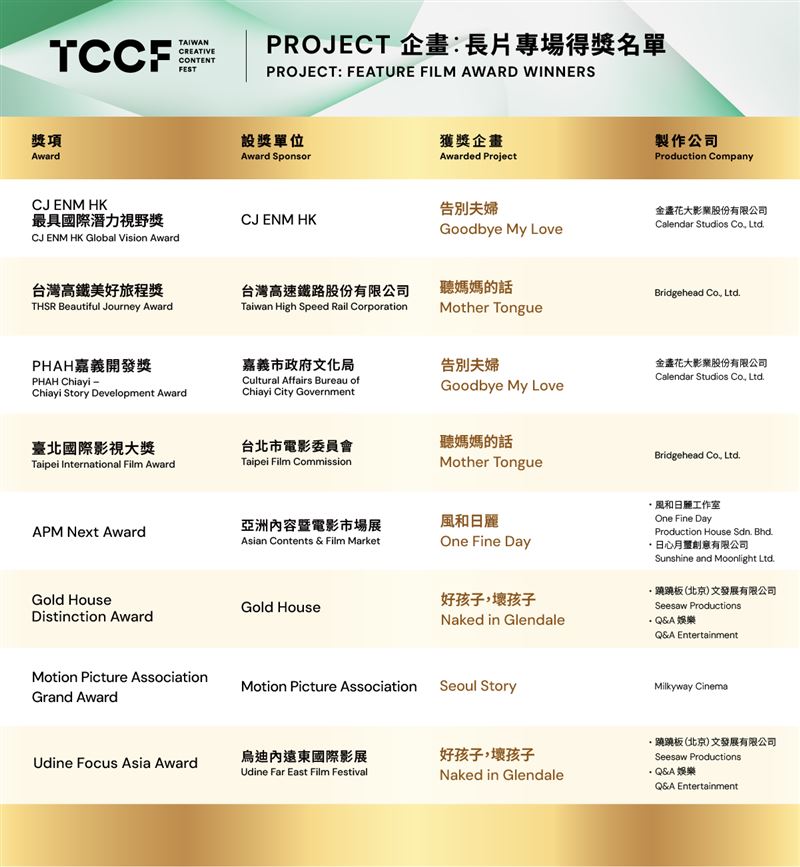 2025 TCCF PITCHING提案大會_Project企劃：長片專場得獎名單。（圖／文策院提供）