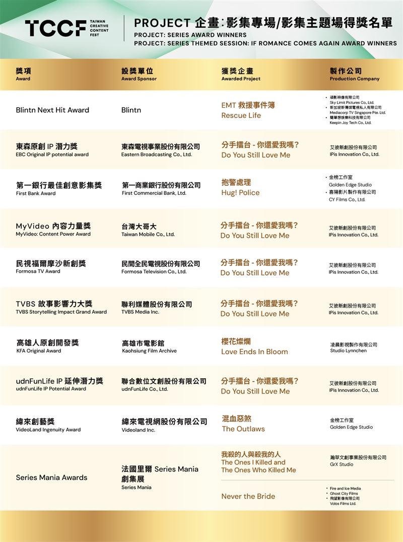 2025 TCCF PITCHING提案大會_Project企劃：影集專場得獎名單。（圖／文策院提供）
