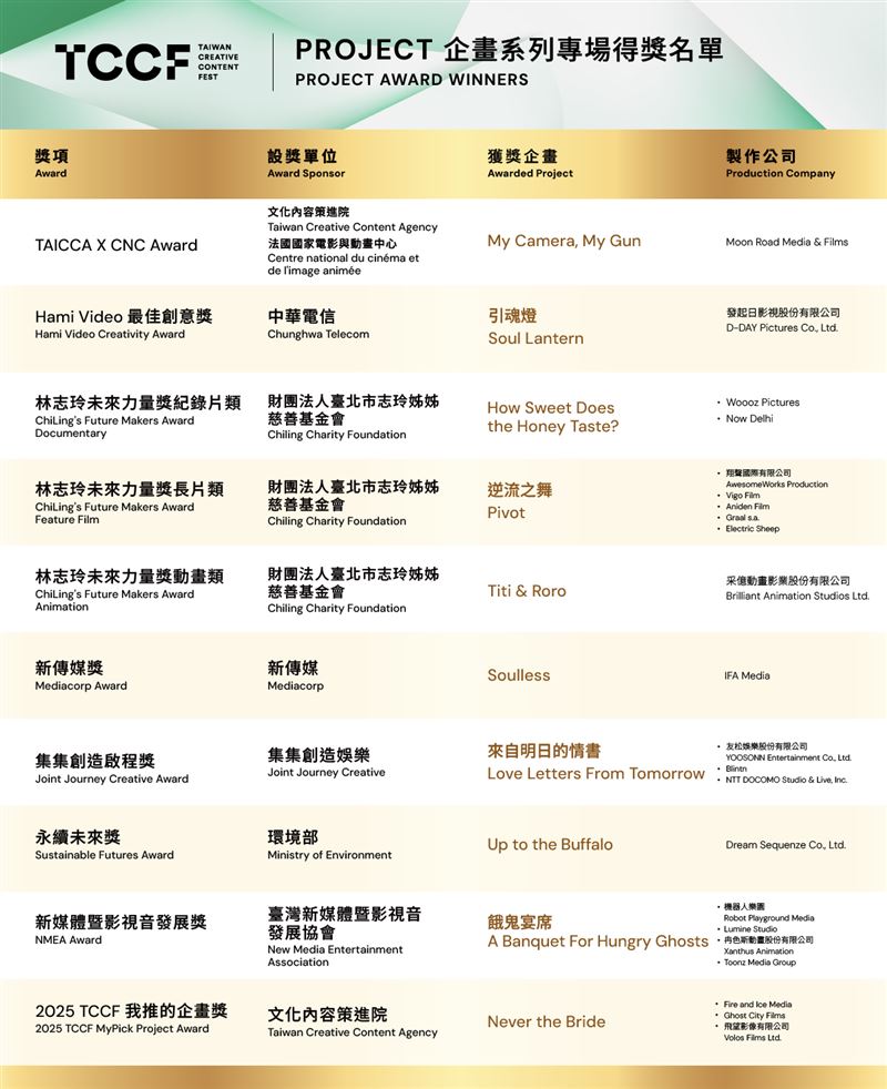 2025 TCCF PITCHING提案大會企畫系列專場得獎名單。（圖／文策院提供）