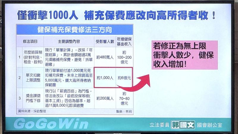 立院聚焦薪資、健保與就業政策，鍾佳濱、郭國文、賴士葆火力全開，猛批數據掩蓋現實、健保財源分配不公、資源配置失衡。立委齊轟政策與民意脫節，要求相關部會正面回應低薪困境、年金不均與制度改革。（圖／記者師瑞德攝影）