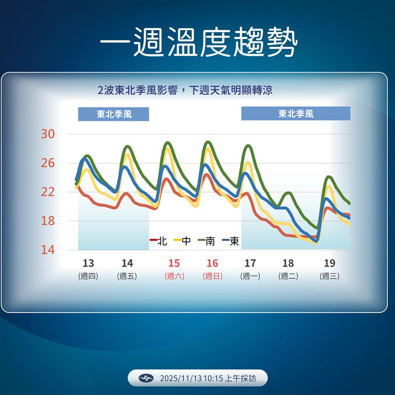 下波東北季風報到，將有感降溫。（圖／氣象署）