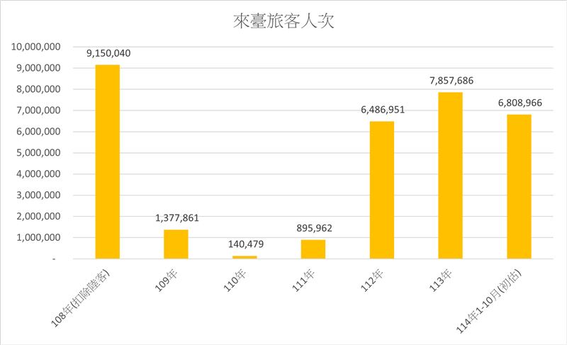 台人國內旅遊與來台觀光旅客都有增加的趨勢。（圖/交通部提供）