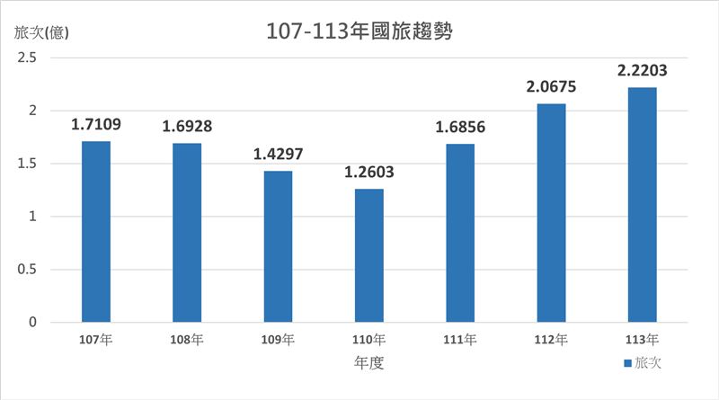 台人國內旅遊與來台觀光旅客都有增加的趨勢。（圖/交通部提供）