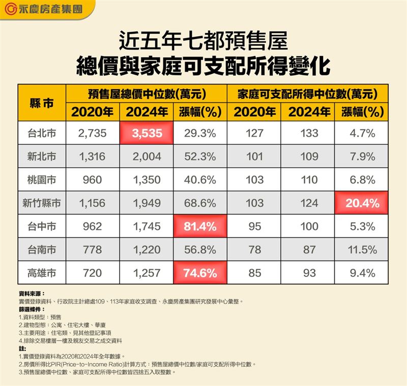 近5年房價與薪資收入變化。(圖/永慶提供)