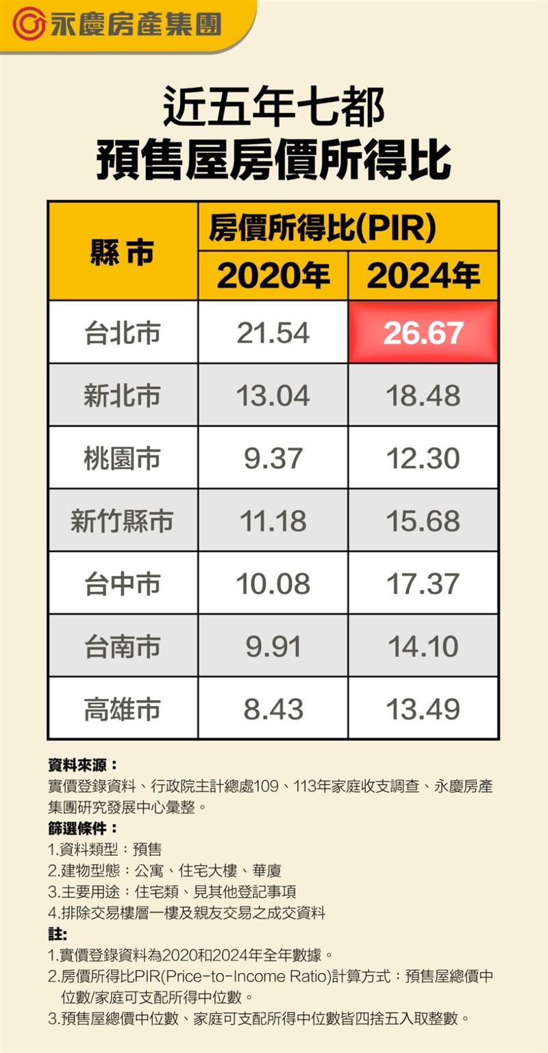 近5年房價所得比變化。(圖/永慶提供)