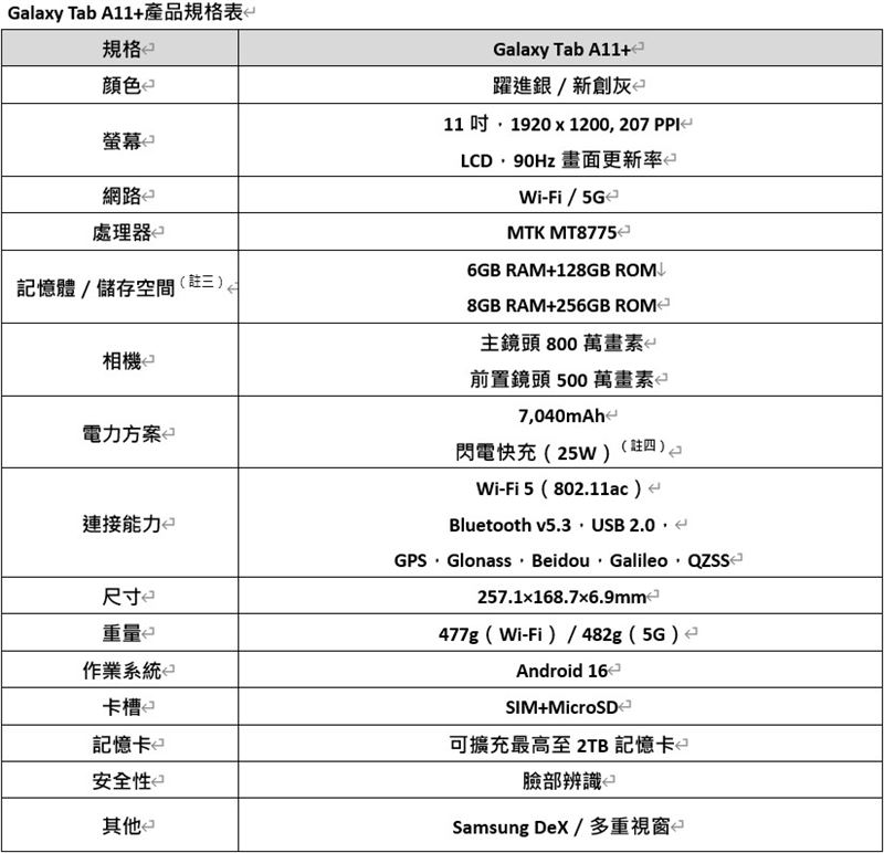 Galaxy Tab A11+搭載全新處理器，效能較上代提升18%