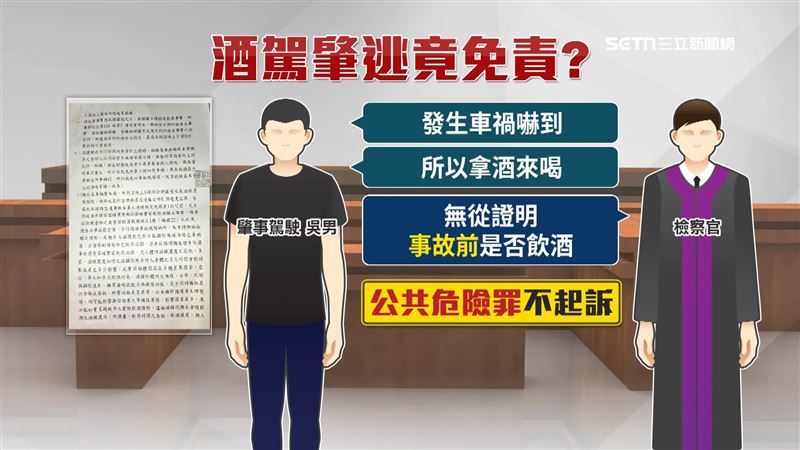 檢察官認定他主動表示「自己撞到人」，儘管手上拿著酒瓶，但不能排除是在車禍發生後喝的，因此無論酒駕或肇逃都不起訴