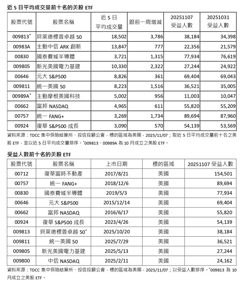 美股ETF熱度持續升溫，近五日成交量與受益人數榜單幾乎被美股標的包辦，從S&amp;P500、NASDAQ到費半、FANG+一字排開，新兵009813也擠進前段班。國人不再只挑單一股票，而是透過ETF一口氣打包美股龍頭與科技權值股，卡位長線成長行情。（資料來源／TDCC 集中保險結算所、投信投顧公會）