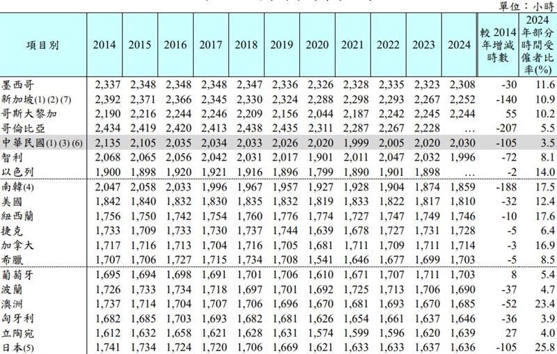 台灣2024年的總工時為2030小時，世界第五、亞洲第二。（圖／翻攝自勞動部）