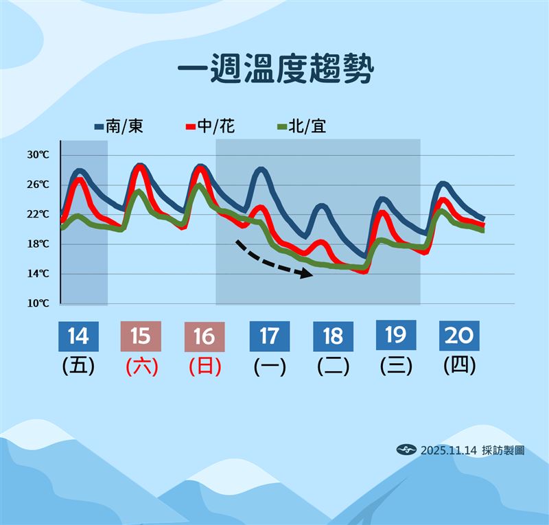 下週一至週三溫度下跌。（圖／氣象署）