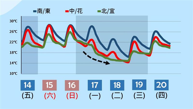 下週入秋最冷「下探14度」 連3天又濕又冷